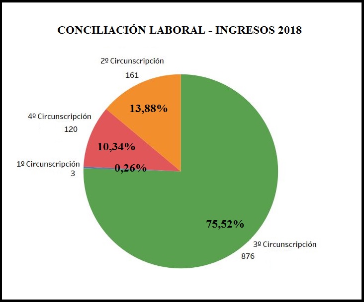 CONCILIACIÓN LABORAL PORCENTAJE INGRESOS